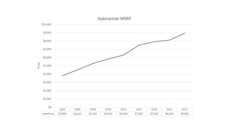 rolex wertsteigerung|rolex resale value chart.